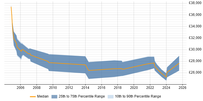 Salary distribution trend for jobs in South Yorkshire citing Network+ Certification Salary distribution trend for jobs in South Yorkshire citing Network+ Certification