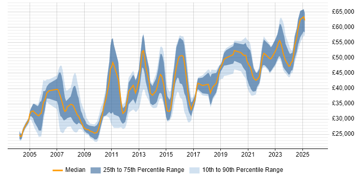 Salary distribution trend for Network Engineer job vacancies in South Yorkshire