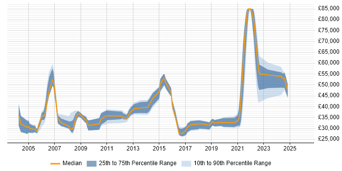 Salary distribution trend for jobs in South Yorkshire citing Network Management