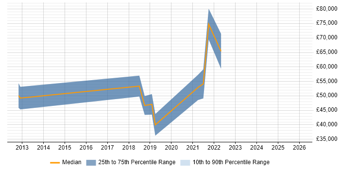 Salary distribution trend for jobs in South Yorkshire citing Neural Network
