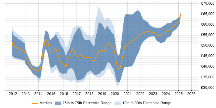 Salary distribution trend for jobs in South Yorkshire citing NoSQL