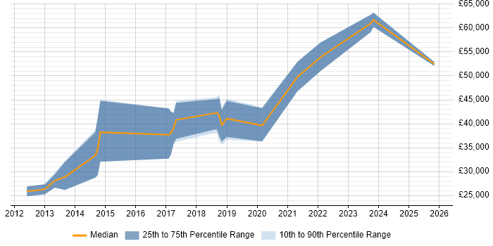 Salary distribution trend for jobs in South Yorkshire citing OAuth