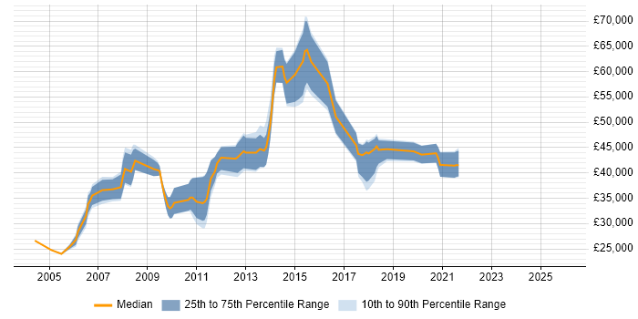 Salary distribution trend for jobs in South Yorkshire citing OLAP