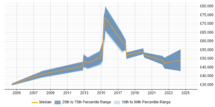 Salary distribution trend for jobs in South Yorkshire citing OLTP Salary distribution trend for jobs in South Yorkshire citing OLTP