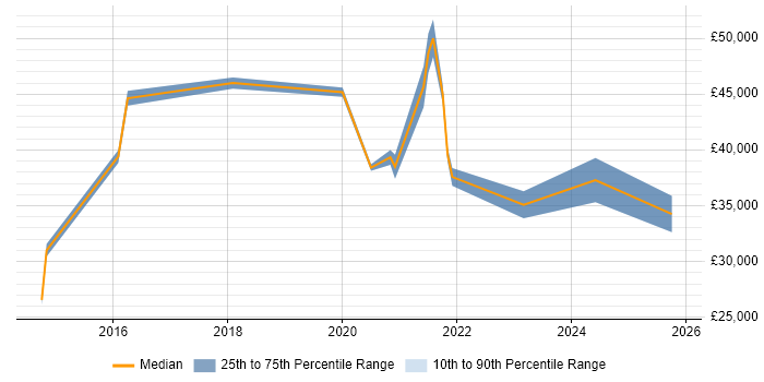 Salary distribution trend for jobs in South Yorkshire citing OneDrive