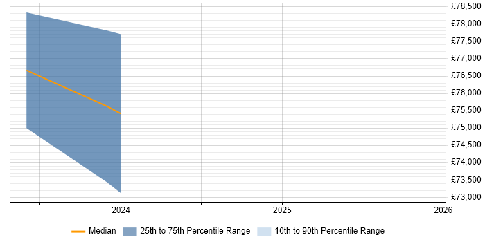 Salary distribution trend for jobs in South Yorkshire citing OpenAI