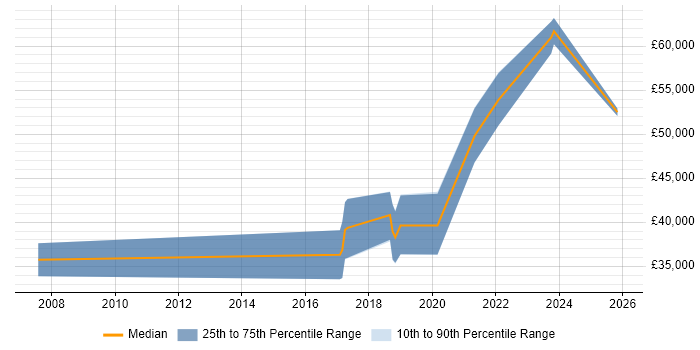 Salary distribution trend for jobs in South Yorkshire citing OpenID