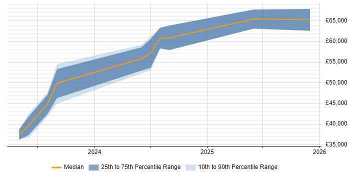 Salary distribution trend for jobs in South Yorkshire citing Operational Technology