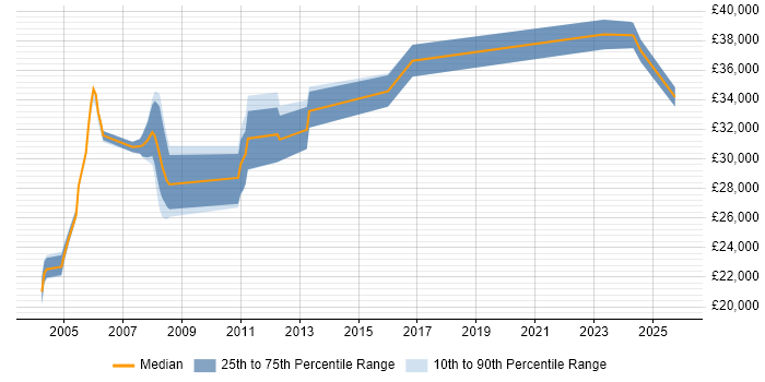Salary distribution trend for Operations Analyst job vacancies in South Yorkshire