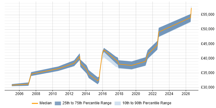 Salary distribution trend for Operations Engineer job vacancies in South Yorkshire