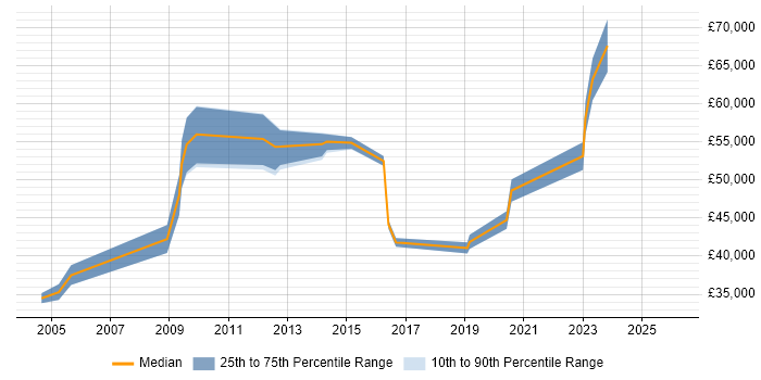 Salary distribution trend for jobs in South Yorkshire citing Operations Management