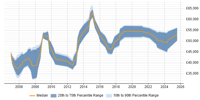 Salary distribution trend for Operations Manager job vacancies in South Yorkshire