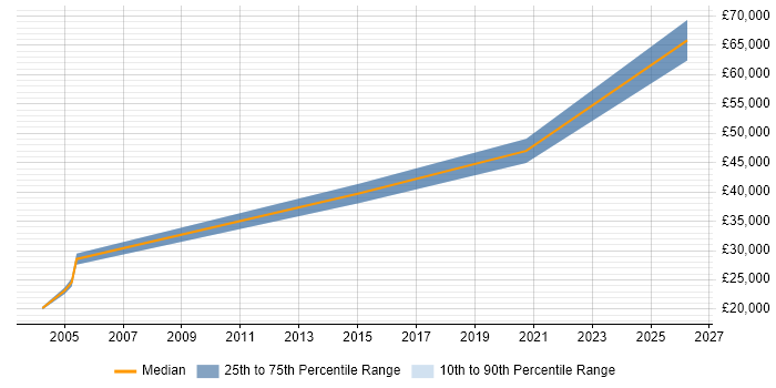 Salary distribution trend for jobs in South Yorkshire citing Operations Research