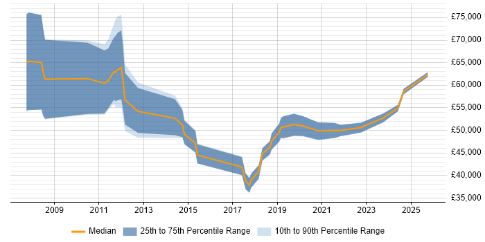 Salary distribution trend for jobs in South Yorkshire citing Oracle Fusion Salary distribution trend for jobs in South Yorkshire citing Oracle Fusion