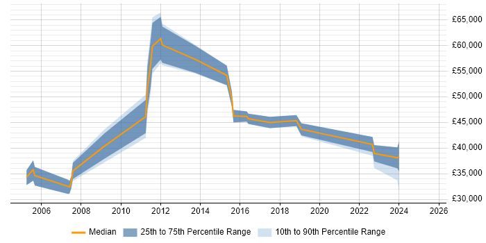 Salary distribution trend for jobs in South Yorkshire citing Order Management Salary distribution trend for jobs in South Yorkshire citing Order Management