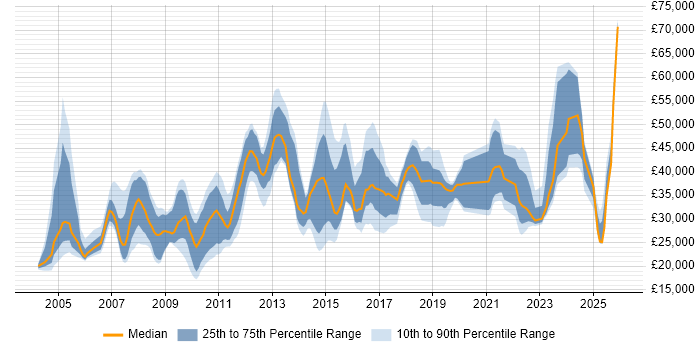 Salary distribution trend for jobs in South Yorkshire citing Organisational Skills