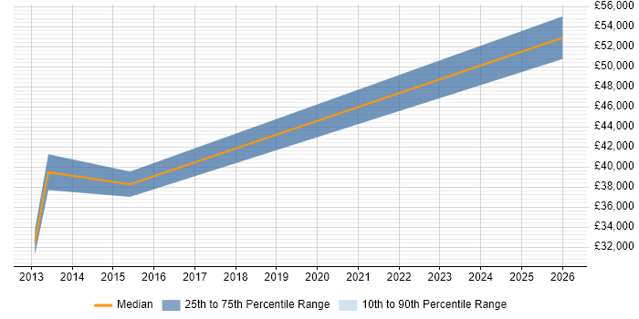 Salary distribution trend for jobs in South Yorkshire citing P3O