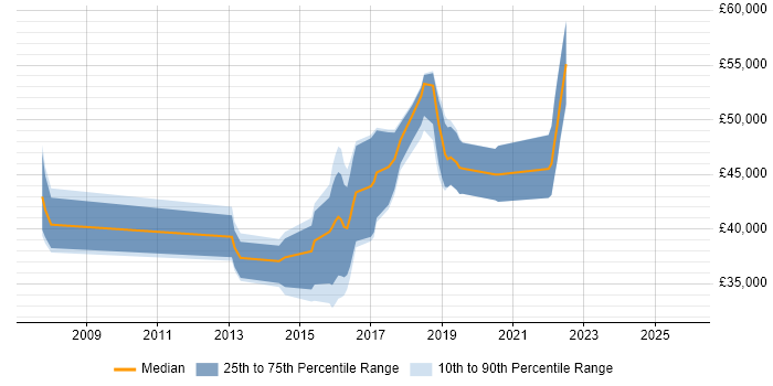Salary distribution trend for jobs in South Yorkshire citing Pair Programming