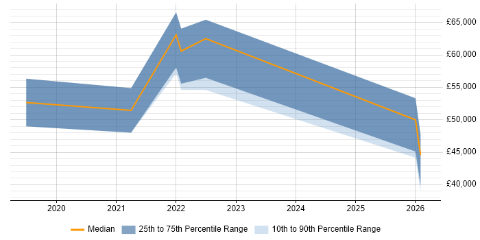 Salary distribution trend for jobs in South Yorkshire citing Pandas