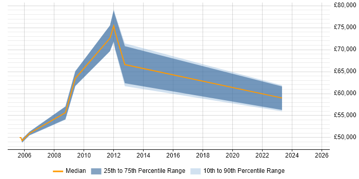 Salary distribution trend for Payroll Manager job vacancies in South Yorkshire Salary distribution trend for Payroll Manager job vacancies in South Yorkshire