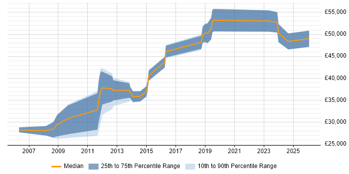 Salary distribution trend for Performance Analyst job vacancies in South Yorkshire