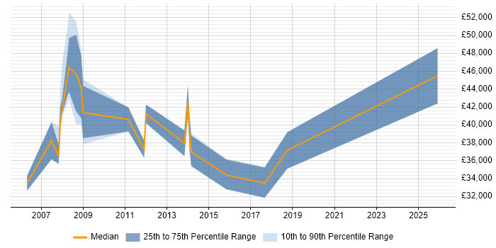 Salary distribution trend for jobs in South Yorkshire citing Performance Improvement