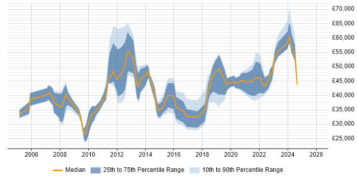 Salary distribution trend for jobs in South Yorkshire citing Performance Management