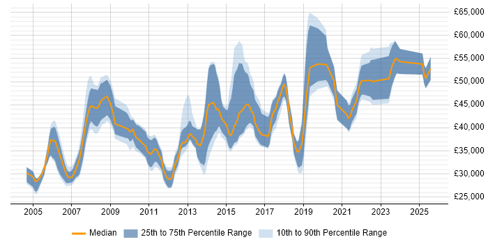 Salary distribution trend for jobs in South Yorkshire citing Performance Tuning