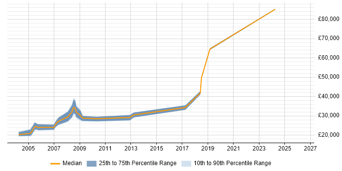 Salary distribution trend for Perl Developer job vacancies in South Yorkshire