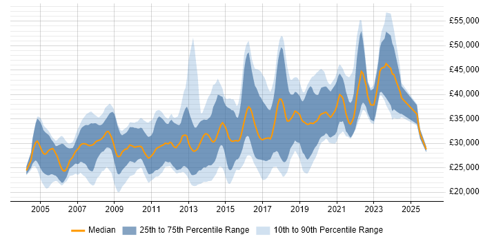 Salary distribution trend for PHP Developer job vacancies in South Yorkshire