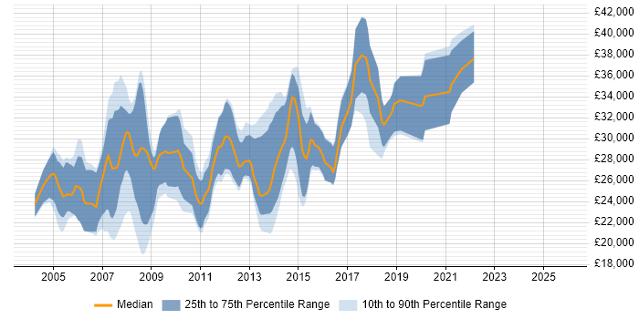 Salary distribution trend for PHP Web Developer job vacancies in South Yorkshire