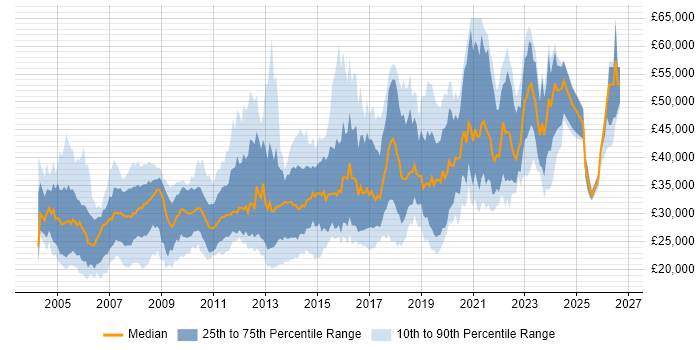 Salary distribution trend for jobs in South Yorkshire citing PHP