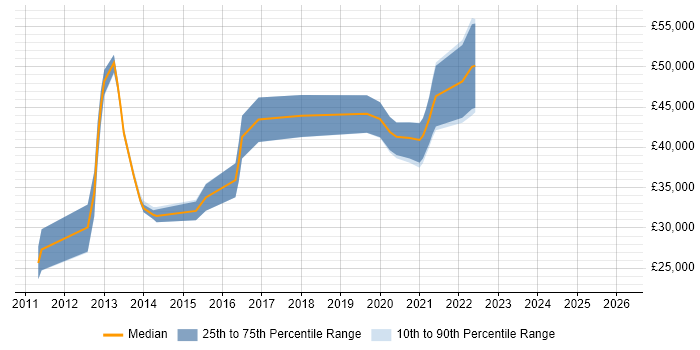 Salary distribution trend for jobs in South Yorkshire citing PHPUnit