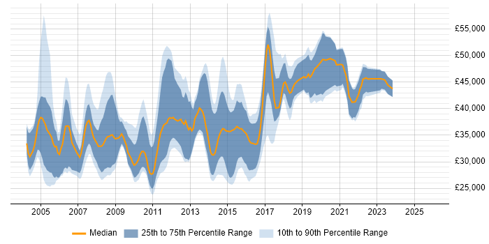 Salary distribution trend for jobs in South Yorkshire citing PL/SQL