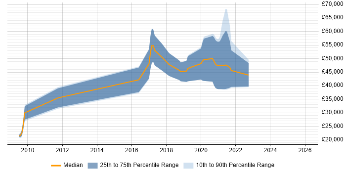 Salary distribution trend for Platform Engineer job vacancies in South Yorkshire