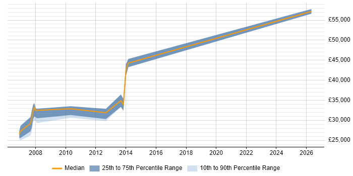 Salary distribution trend for PLC Engineer job vacancies in South Yorkshire