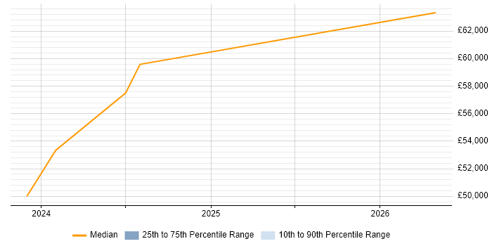 Salary distribution trend for PLC Software Engineer job vacancies in South Yorkshire