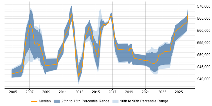 Salary distribution trend for jobs in South Yorkshire citing PMI Certification