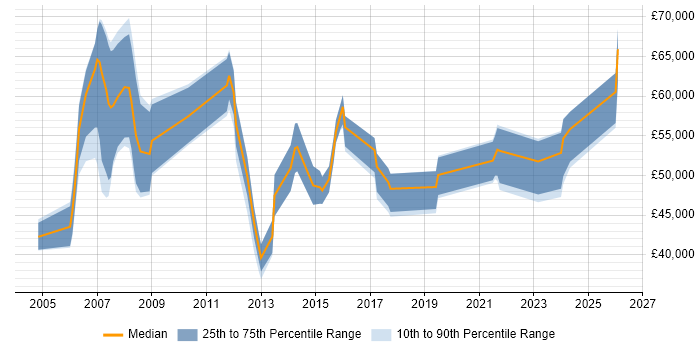 Salary distribution trend for jobs in South Yorkshire citing PMI