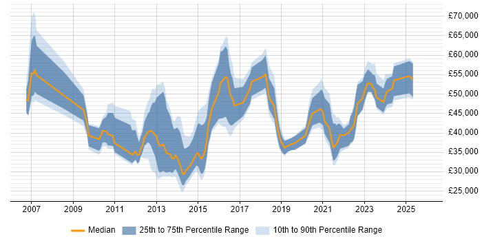 Salary distribution trend for jobs in South Yorkshire citing PMO