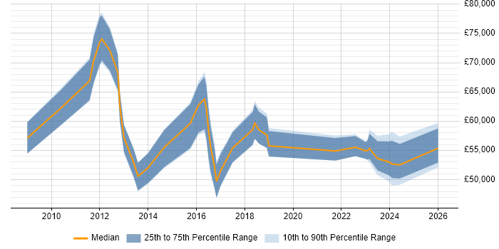 Salary distribution trend for jobs in South Yorkshire citing Portfolio Management