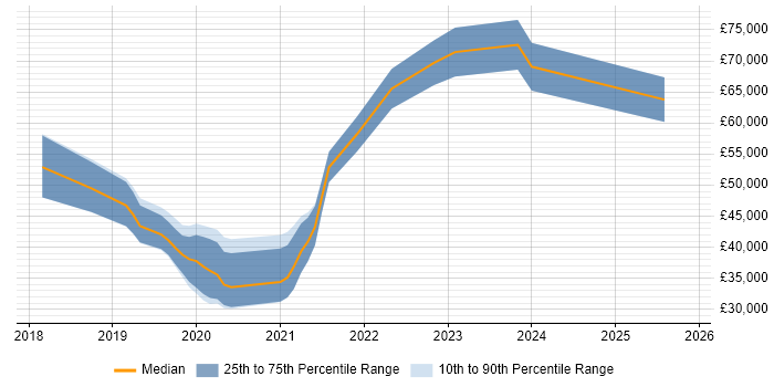 Salary distribution trend for jobs in South Yorkshire citing Postman
