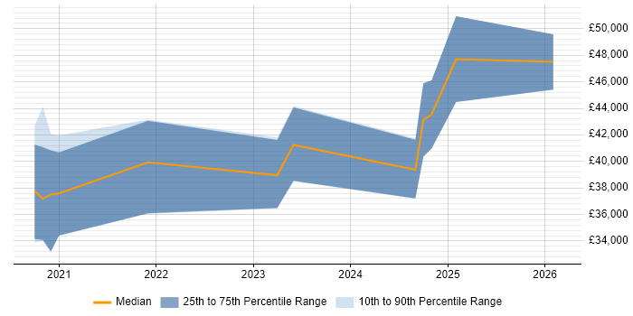 Salary distribution trend for Power BI Analyst job vacancies in South Yorkshire