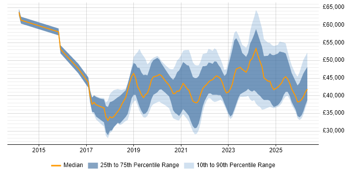 Salary distribution trend for jobs in South Yorkshire citing Power BI