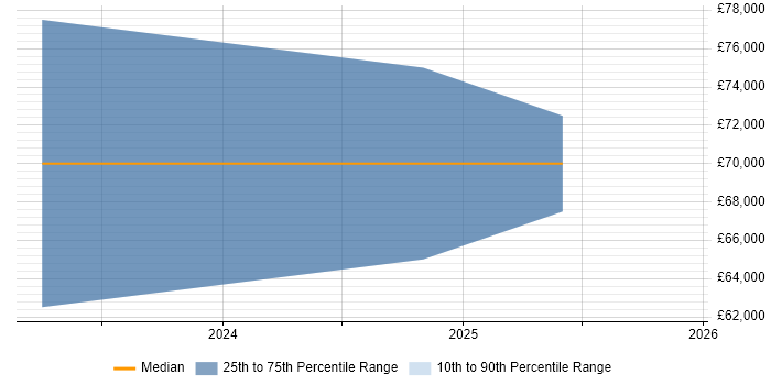 Salary distribution trend for Power Platform Consultant job vacancies in South Yorkshire