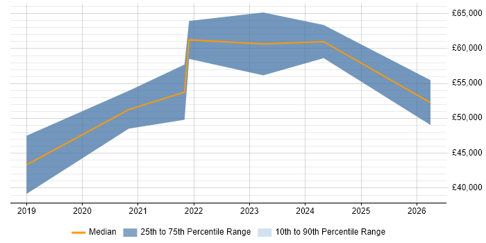 Salary distribution trend for Power Platform Developer job vacancies in South Yorkshire