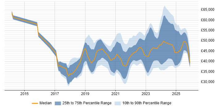 Salary distribution trend for jobs in South Yorkshire citing Power Platform