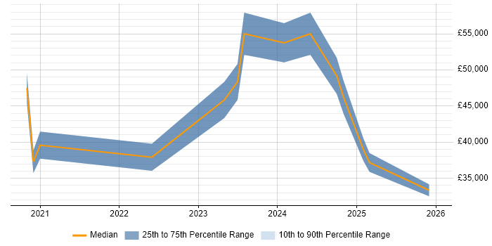 Salary distribution trend for jobs in South Yorkshire citing Power Query