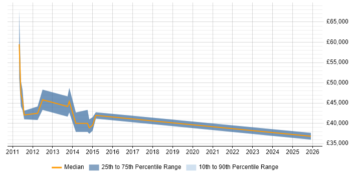 Salary distribution trend for jobs in South Yorkshire citing PowerPivot