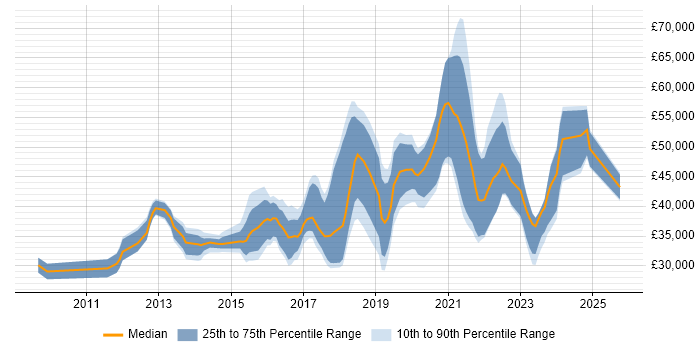 Salary distribution trend for jobs in South Yorkshire citing PowerShell
